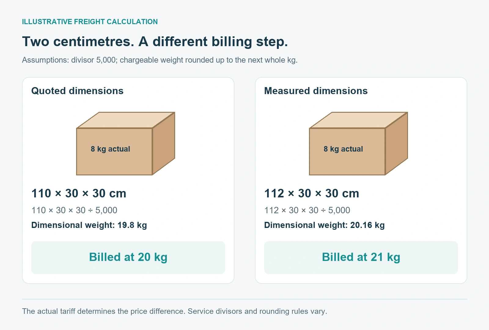 Illustrative calculation: an 8 kilogram carton measuring 110 by 30 by 30 centimetres has dimensional weight 19.8 kilograms and bills at 20 kilograms under an assumed whole-kilogram rule. At 112 by 30 by 30 centimetres, dimensional weight is 20.16 kilograms and bills at 21 kilograms under that same rule.