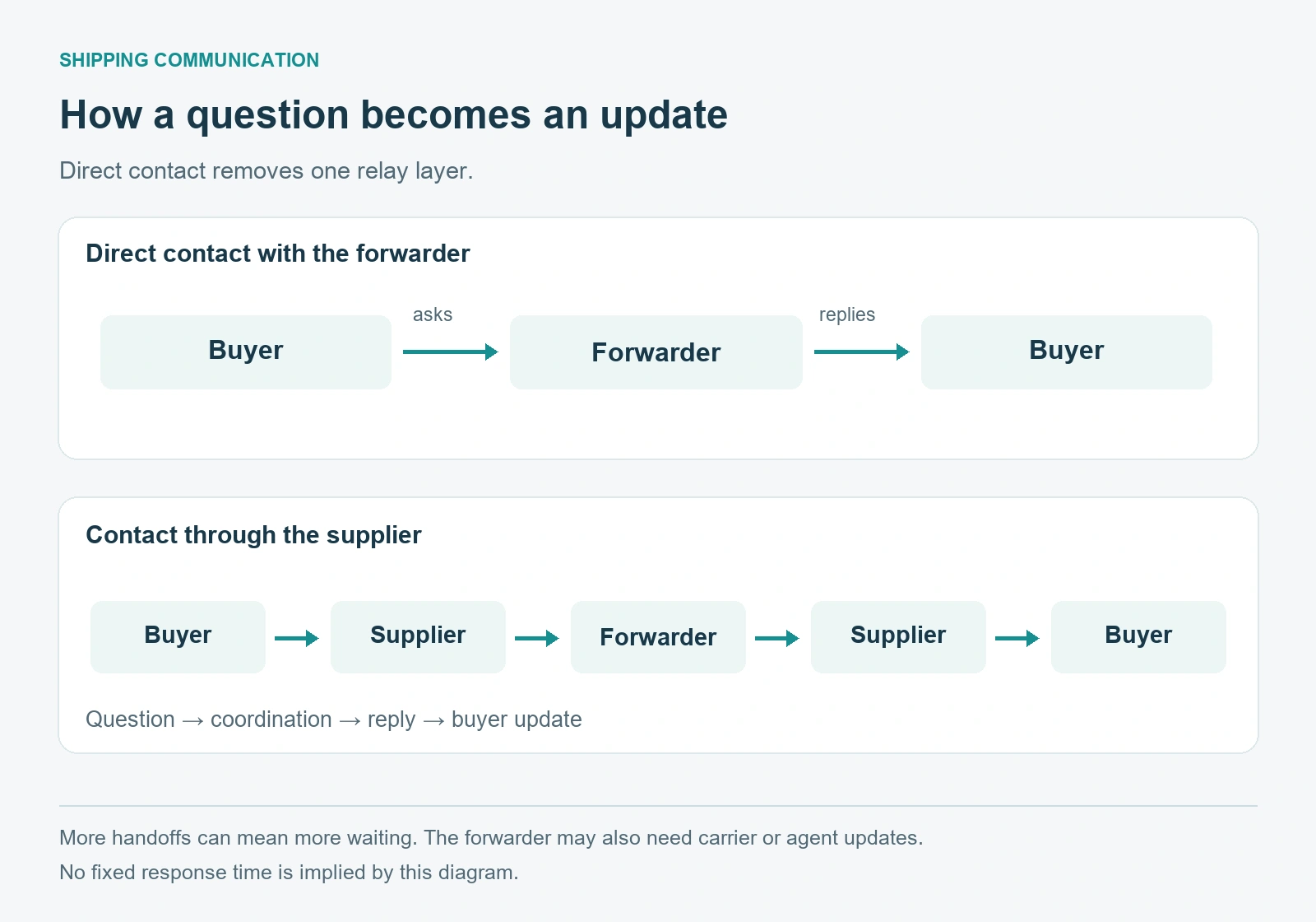 Direct communication: buyer asks the forwarder and receives a reply. Communication through a supplier: buyer asks supplier, supplier asks forwarder, forwarder replies to supplier, supplier replies to buyer.